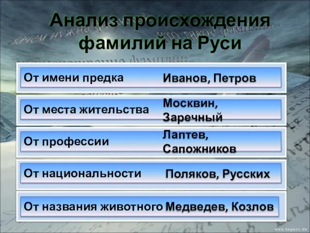 От имени предка Иванов, Петров От места жительства Москвин, Заречный От профессии