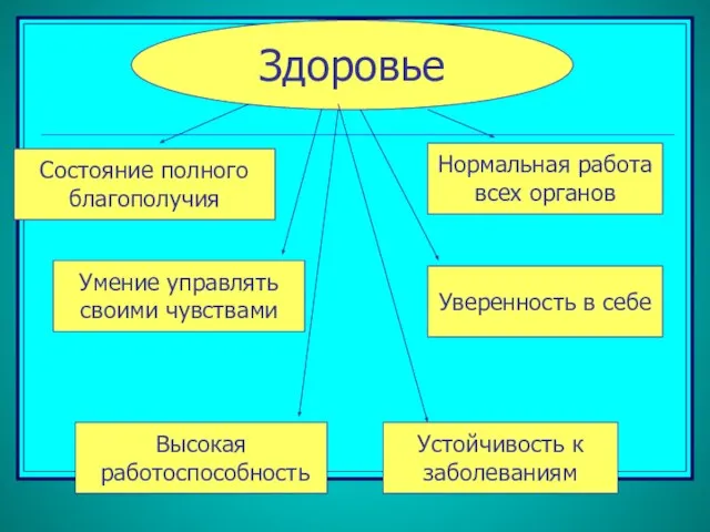 Состояние полного благополучия Нормальная работа всех органов Умение управлять своими чувствами Уверенность