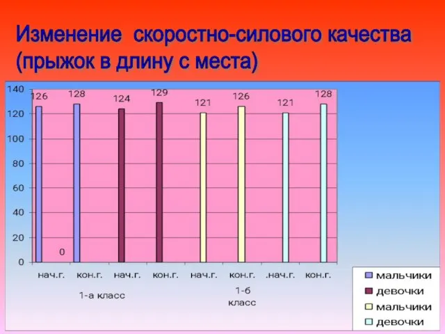 Изменение скоростно-силового качества (прыжок в длину с места)