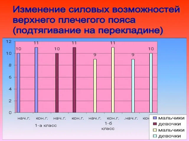 Изменение силовых возможностей верхнего плечегого пояса (подтягивание на перекладине)