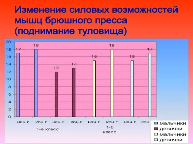 Изменение силовых возможностей мышц брюшного пресса (поднимание туловища)