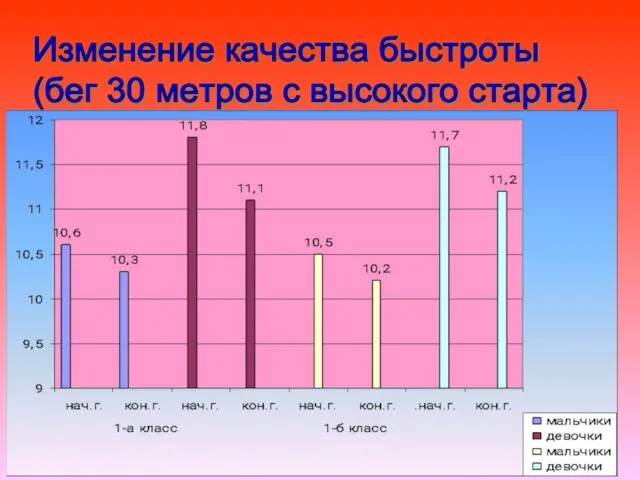 Изменение качества быстроты (бег 30 метров с высокого старта)