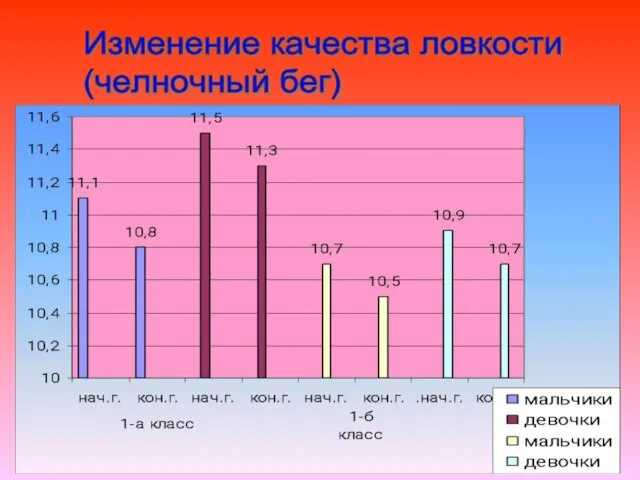 Изменение качества ловкости (челночный бег)