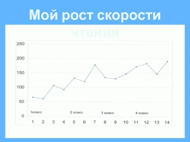 Мой рост скорости чтения