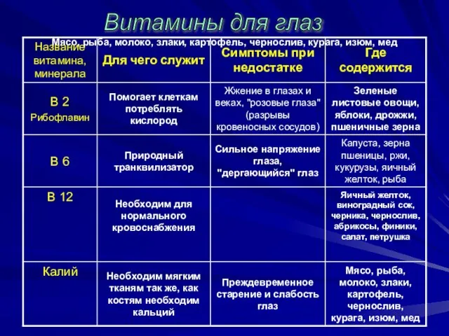 Мясо, рыба, молоко, злаки, картофель, чернослив, курага, изюм, мед Витамины для глаз