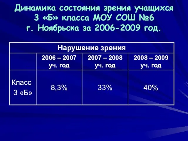 Динамика состояния зрения учащихся 3 «Б» класса МОУ СОШ №6 г. Ноябрьска за 2006-2009 год.