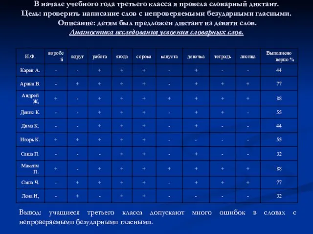 В начале учебного года третьего класса я провела словарный диктант. Цель: проверить