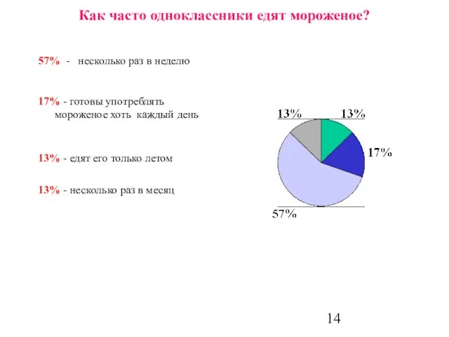 Как часто одноклассники едят мороженое? 57% - несколько раз в неделю 17%