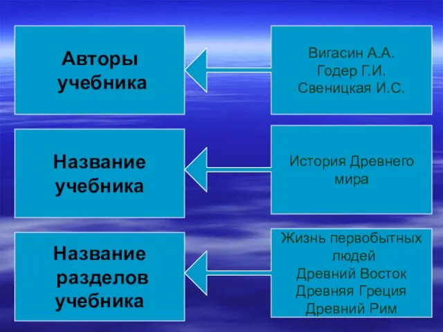 Авторы учебника Название учебника Название разделов учебника Вигасин А.А. Годер Г.И. Свеницкая