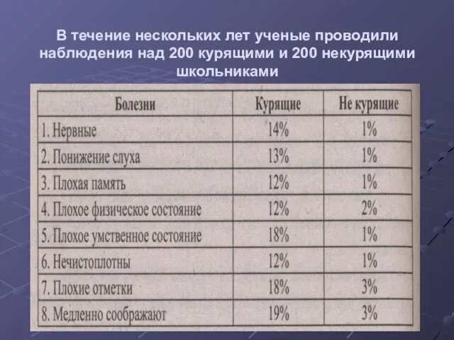 В течение нескольких лет ученые проводили наблюдения над 200 курящими и 200 некурящими школьниками