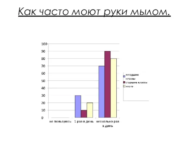 Как часто моют руки мылом.