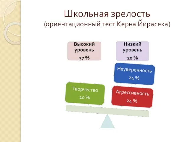 Школьная зрелость (ориентационный тест Керна Йирасека)