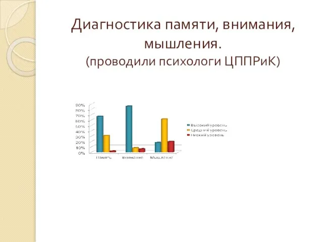 Диагностика памяти, внимания, мышления. (проводили психологи ЦППРиК)