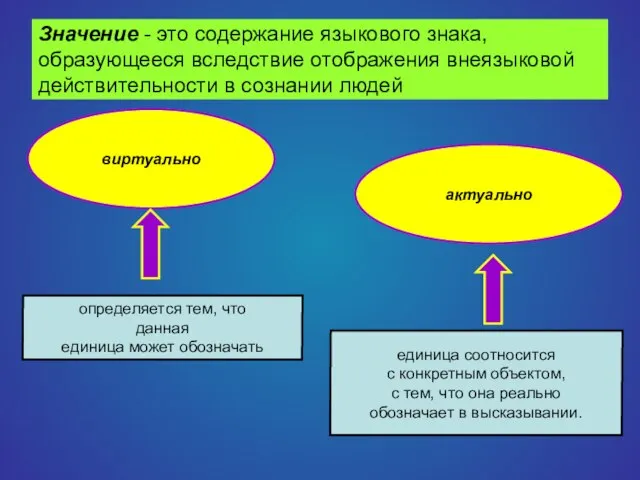 Значение - это содержание языкового знака, образующееся вследствие отображения внеязыковой действительности в