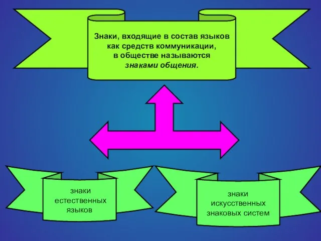 Знаки, входящие в состав языков как средств коммуникации, в обществе называются знаками