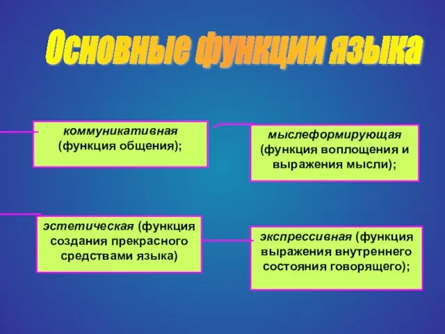 Основные функции языка коммуникативная (функция общения); мыслеформирующая (функция воплощения и выражения мысли);