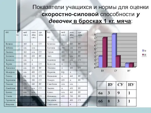 Показатели учащихся и нормы для оценки скоростно-силовой способности у девочек в бросках 1 кг. мяча: