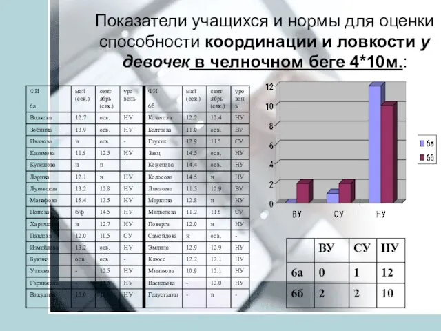 Показатели учащихся и нормы для оценки способности координации и ловкости у девочек в челночном беге 4*10м.: