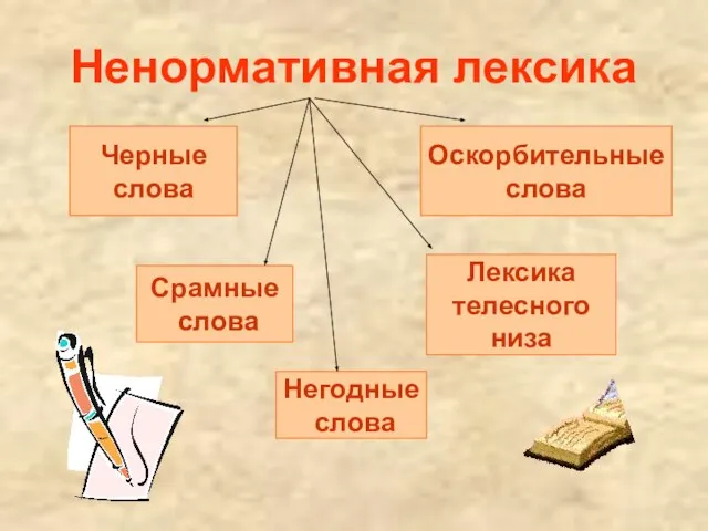 Ненормативная лексика Черные слова Срамные слова Негодные слова Лексика телесного низа Оскорбительные слова