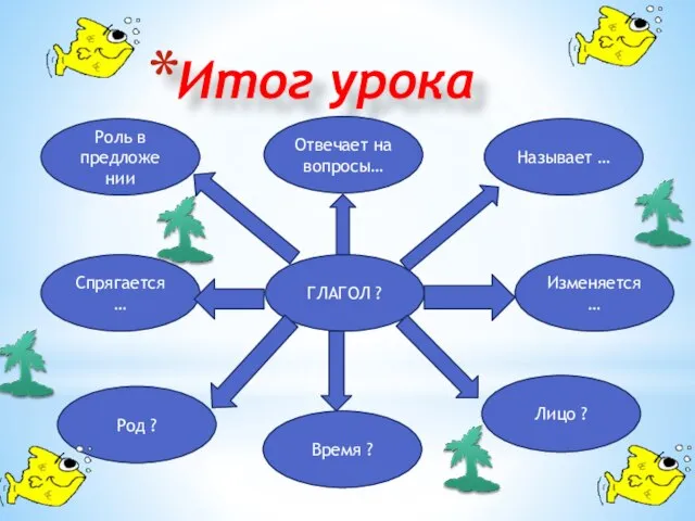 Итог урока ГЛАГОЛ ? Изменяется … Время ? Род ? Спрягается …