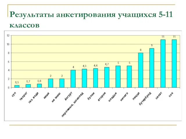 Результаты анкетирования учащихся 5-11 классов