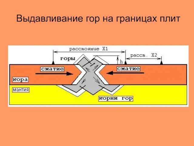 Выдавливание гор на границах плит