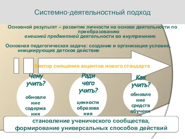 Системно-деятельностный подход Основной результат – развитие личности на основе деятельности по преобразованию