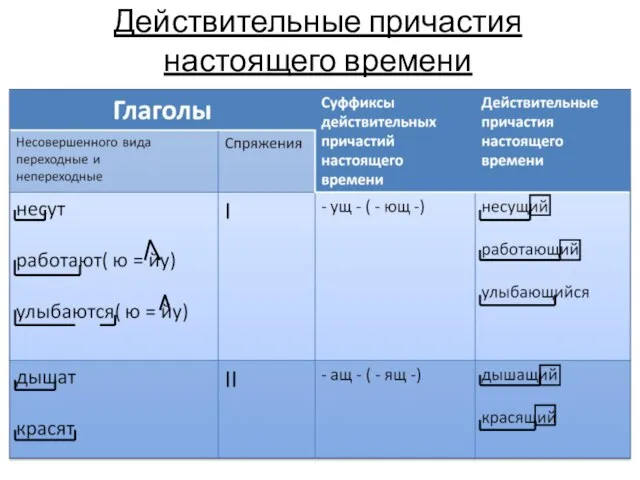 Действительные причастия настоящего времени