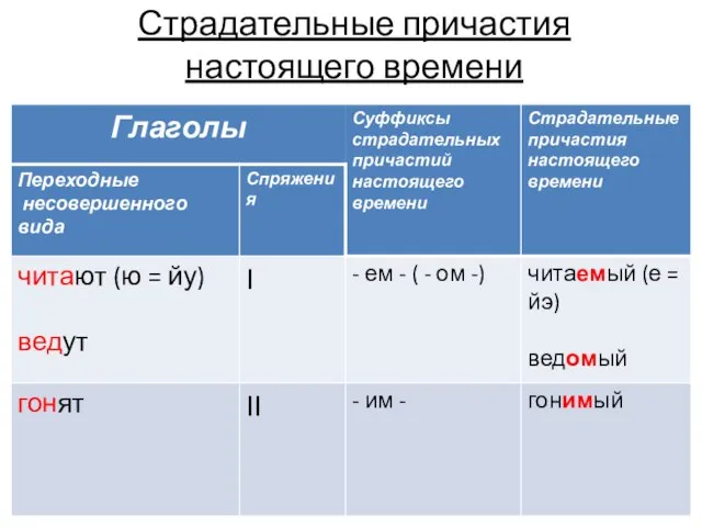 Страдательные причастия настоящего времени