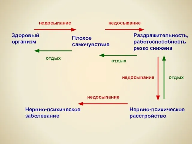 Здоровый организм Плохое самочувствие Раздражительность, работоспособность резко снижена Нервно-психическое расстройство Нервно-психическое заболевание