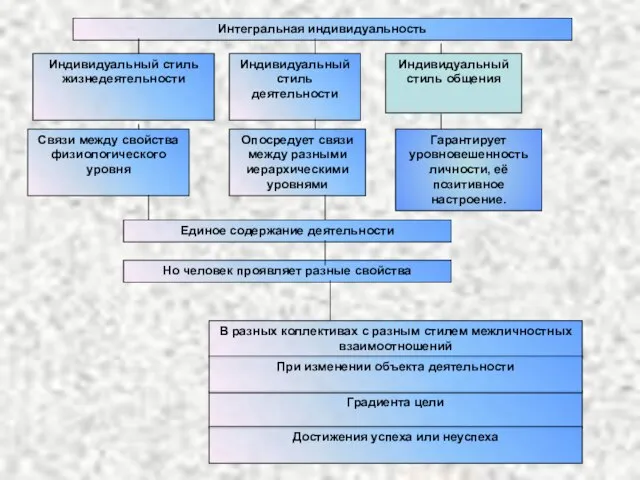 Интегральная индивидуальность Индивидуальный стиль жизнедеятельности Индивидуальный стиль деятельности Единое содержание деятельности Но