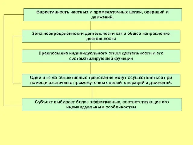 Вариативность частных и промежуточных целей, операций и движений. Зона неопределённости деятельности как