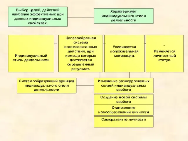 Выбор целей, действий наиболее эффективных при данных индивидуальных свойствах. Изменяется личностный статус.