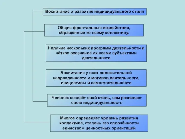 Воспитание и развитие индивидуального стиля Общие фронтальные воздействия, обращённые ко всему коллективу.