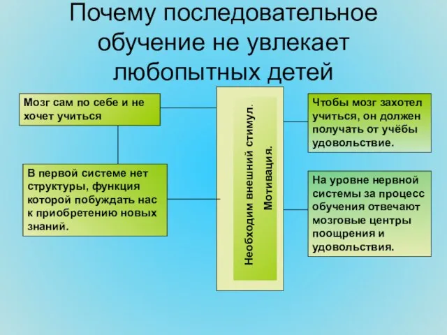 Почему последовательное обучение не увлекает любопытных детей Мозг сам по себе и