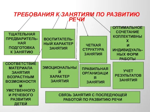 ТРЕБОВАНИЯ К ЗАНЯТИЯМ ПО РАЗВИТИЮ РЕЧИ ТЩАТЕЛЬНАЯ ПРЕДВАРИТЕЛЬ- НАЯ ПОДГОТОВКА К ЗАНЯТИЮ