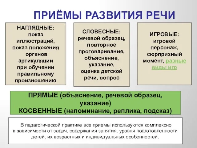 ПРИЁМЫ РАЗВИТИЯ РЕЧИ НАГЛЯДНЫЕ: показ иллюстраций, показ положения органов артикуляции при обучении