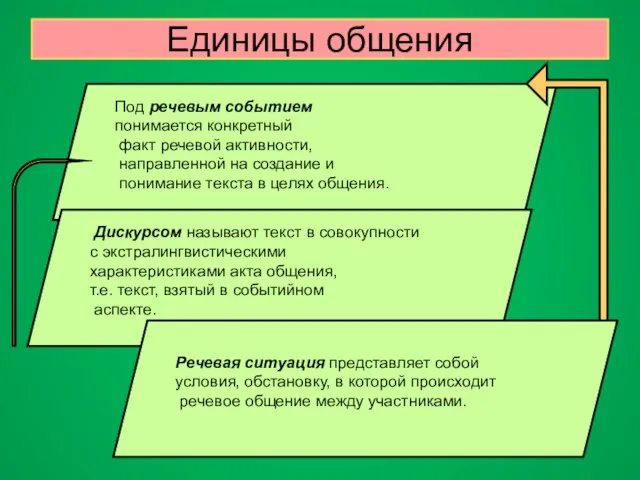 Единицы общения Под речевым событием понимается конкретный факт речевой активности, направленной на