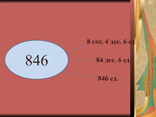 * 846 8 сот. 4 дес. 6 ед. 84 дес. 6 ед. 846 ед.