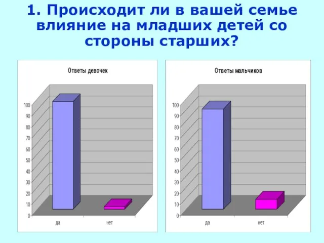 1. Происходит ли в вашей семье влияние на младших детей со стороны старших?