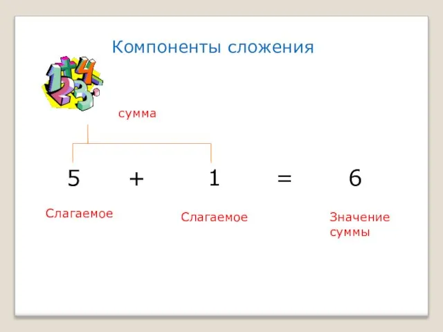 Компоненты сложения 5 + 1 = 6 Слагаемое Слагаемое Значение суммы сумма