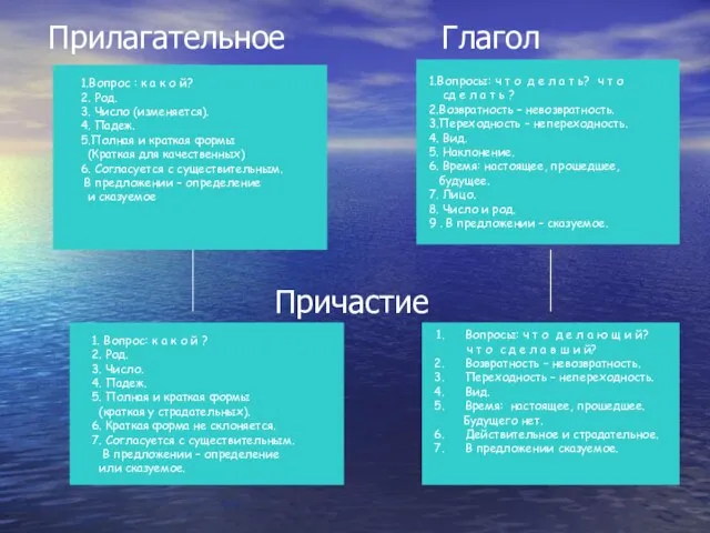 Прилагательное Глагол Причастие 1.Вопрос : к а к о й? 2. Род.