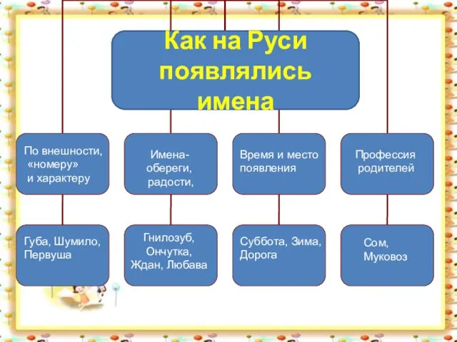 По внешности, «номеру» и характеру Имена-обереги, радости, Время и место появления Профессия