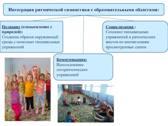Интеграция ритмической гимнастики с образовательными областями: Социализация : Создание танцевальных упражнений и