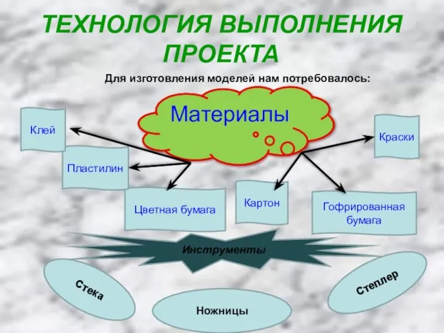 ТЕХНОЛОГИЯ ВЫПОЛНЕНИЯ ПРОЕКТА Для изготовления моделей нам потребовалось: Материалы Краски Гофрированная бумага