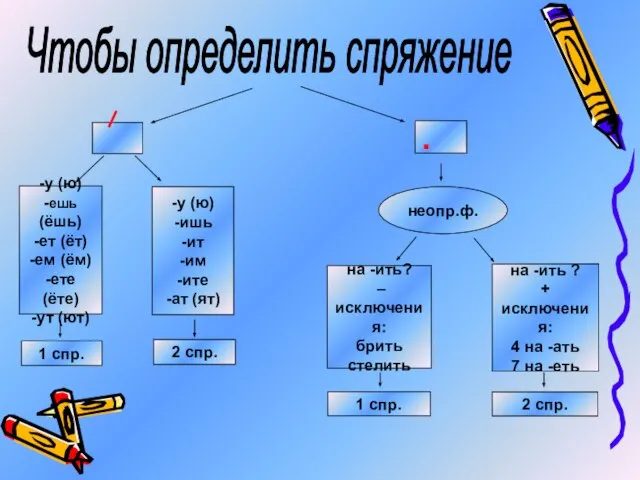 Чтобы определить спряжение . неопр.ф. -у (ю) -ешь (ёшь) -ет (ёт) -ем