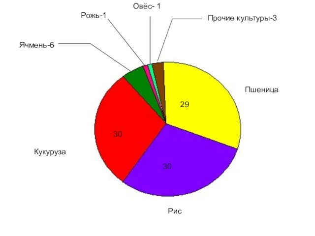 Овёс- 1 Рожь-1 Прочие культуры-3 Ячмень-6 29 Пшеница 30 Рис 30 Кукуруза