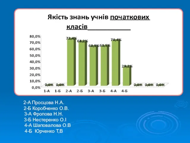 2-А Просцова Н.А. 2-Б Коробченко О.В. 3-А Фролова Н.Н. 3-Б Нестеренко О.І