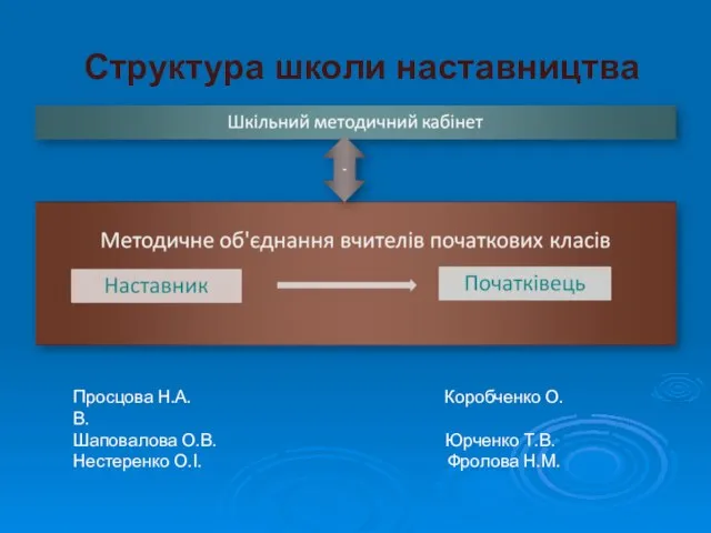 Структура школи наставництва Просцова Н.А. Коробченко О.В. Шаповалова О.В. Юрченко Т.В. Нестеренко О.І. Фролова Н.М.