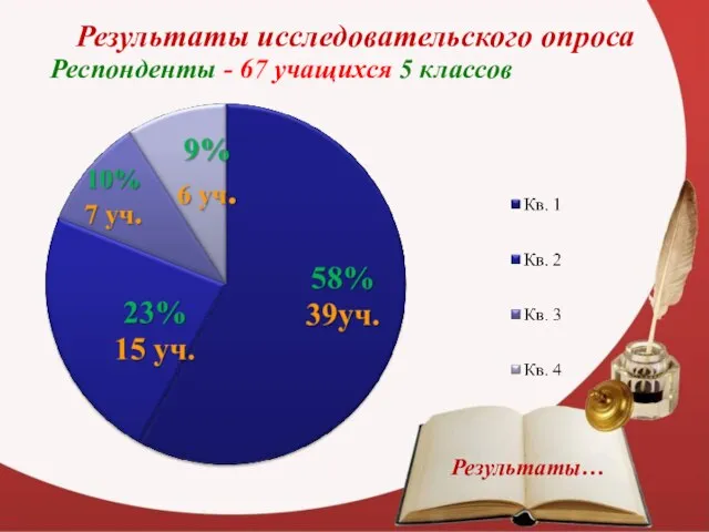 Результаты исследовательского опроса Респонденты - 67 учащихся 5 классов Результаты…